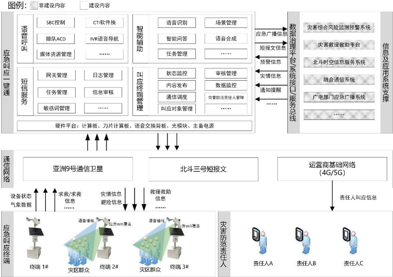 应急叫应系统架构图